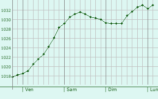Graphe de la pression atmosphrique prvue pour Ilulissat