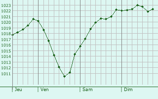 Graphe de la pression atmosphrique prvue pour Wimmenau