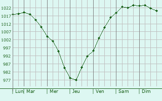 Graphe de la pression atmosphrique prvue pour Pinehurst