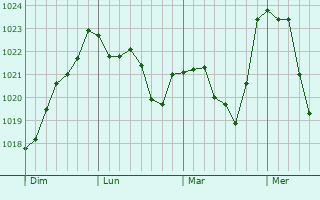 Graphe de la pression atmosphérique prévue pour Confolent-Port-Dieu
