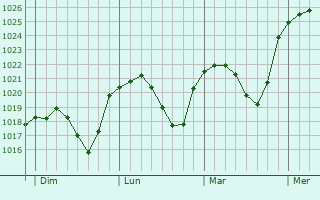 Graphe de la pression atmosphérique prévue pour Polch