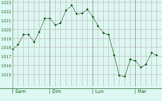 Graphe de la pression atmosphérique prévue pour Panassac Graphe de la pression atmosphérique prévue pour Panassac