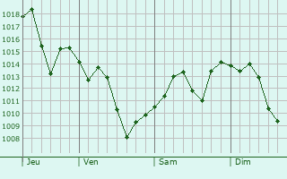 Graphe de la pression atmosphrique prvue pour East Hemet