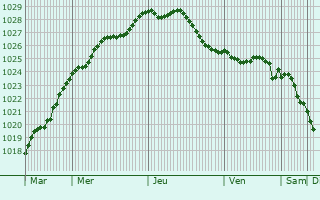 Graphe de la pression atmosphrique prvue pour Hoogezand