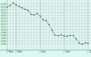 Graphe de la pression atmosphrique prvue pour Saint-Denis-de-Palin