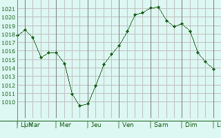 Graphe de la pression atmosphrique prvue pour Mihaileni