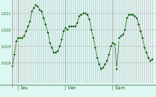 Graphe de la pression atmosphrique prvue pour Casalpusterlengo