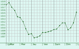 Graphe de la pression atmosphrique prvue pour Bellicourt