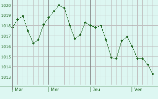 Graphe de la pression atmosphérique prévue pour Juzes Graphe de la pression atmosphérique prévue pour Juzes