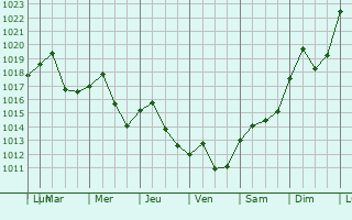Graphe de la pression atmosphrique prvue pour Asheboro