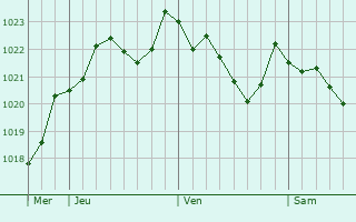 Graphe de la pression atmosphérique prévue pour Pola de Laviana
