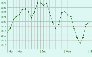 Graphe de la pression atmosphrique prvue pour Esplantas