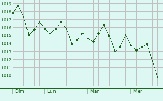Graphe de la pression atmosphérique prévue pour Al Wafrah