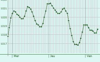 Graphe de la pression atmosphrique prvue pour Ceuti