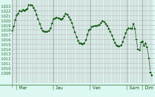 Graphe de la pression atmosphrique prvue pour Villarrobledo