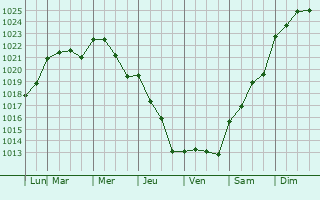 Graphe de la pression atmosphrique prvue pour Pukekohe East