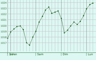 Graphe de la pression atmosphérique prévue pour Sastöbe
