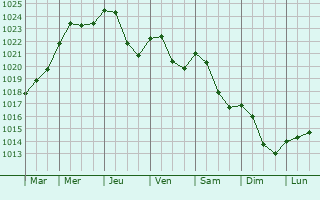Graphe de la pression atmosphrique prvue pour Lugny-ls-Charolles