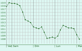 Graphe de la pression atmosphérique prévue pour Kochubeyevskoye