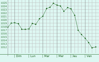 Graphe de la pression atmosphrique prvue pour Novopokrovskaya