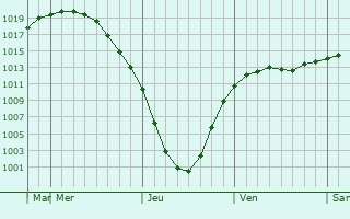 Graphe de la pression atmosphrique prvue pour Dno
