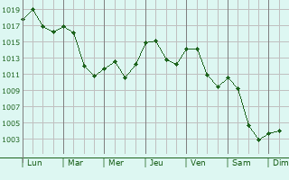 Graphe de la pression atmosphrique prvue pour Horazd