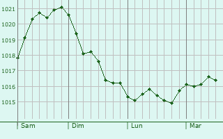Graphe de la pression atmosphérique prévue pour Humlebæk