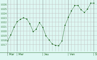 Graphe de la pression atmosphérique prévue pour Auerbach