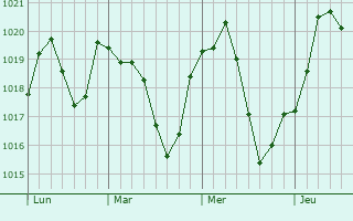 Graphe de la pression atmosphérique prévue pour Sainte-Cécile-du-Cayrou
