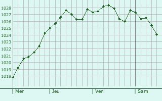 Graphe de la pression atmosphérique prévue pour Guenrouet