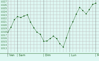 Graphe de la pression atmosphérique prévue pour Sainte-Colombe