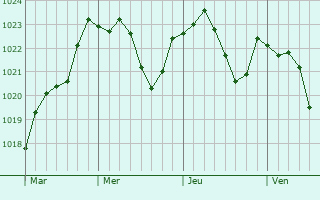 Graphe de la pression atmosphérique prévue pour Meyenheim Graphe de la pression atmosphérique prévue pour Meyenheim
