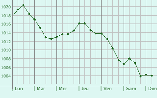 Graphe de la pression atmosphrique prvue pour Jandun