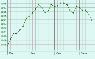 Graphe de la pression atmosphérique prévue pour Grandchamps-des-Fontaines