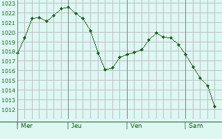 Graphe de la pression atmosphérique prévue pour La Charité-sur-Loire Graphe de la pression atmosphérique prévue pour La Charité-sur-Loire