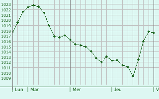 Graphe de la pression atmosphérique prévue pour Osweiler