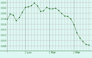 Graphe de la pression atmosphérique prévue pour Suisan