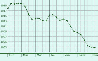 Graphe de la pression atmosphrique prvue pour Tempelhof