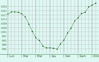 Graphe de la pression atmosphrique prvue pour Charlestown