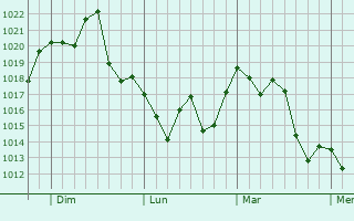 Graphe de la pression atmosphérique prévue pour Funes