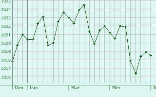 Graphe de la pression atmosphérique prévue pour Licheng