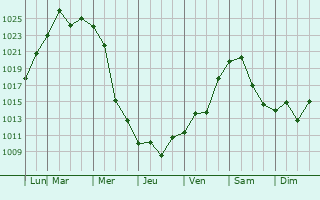 Graphe de la pression atmosphrique prvue pour Orangevale