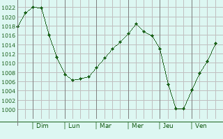 Graphe de la pression atmosphrique prvue pour Dorogobuzh