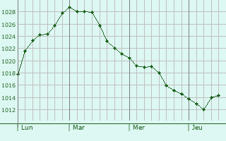 Graphe de la pression atmosphérique prévue pour Maurupt-le-Montois