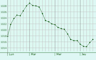 Graphe de la pression atmosphérique prévue pour Brémur-et-Vaurois