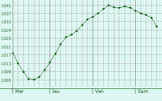 Graphe de la pression atmosphérique prévue pour Delson
