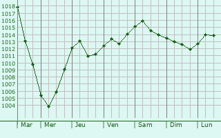 Graphe de la pression atmosphrique prvue pour Zvolen