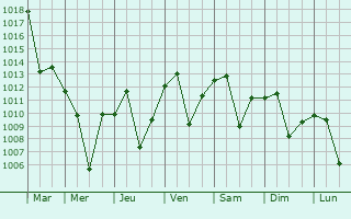 Graphe de la pression atmosphrique prvue pour Senirkent
