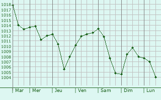 Graphe de la pression atmosphrique prvue pour Bad Abbach