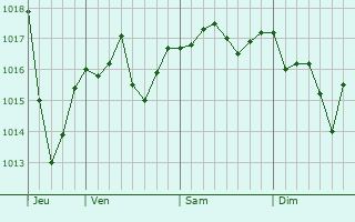 Graphe de la pression atmosphérique prévue pour Saint-Martin-du-Frêne Graphe de la pression atmosphérique prévue pour Saint-Martin-du-Frêne
